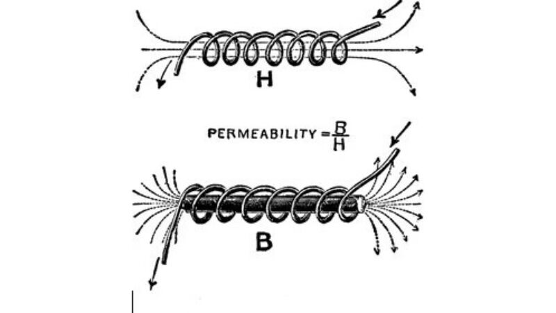 The Ultimate Understanding Of Magnetic Permeability